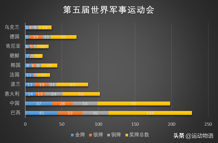 世界杯军运会的表现(武汉军运会：中国队表现一枝独秀，美国队是失常了吗？)