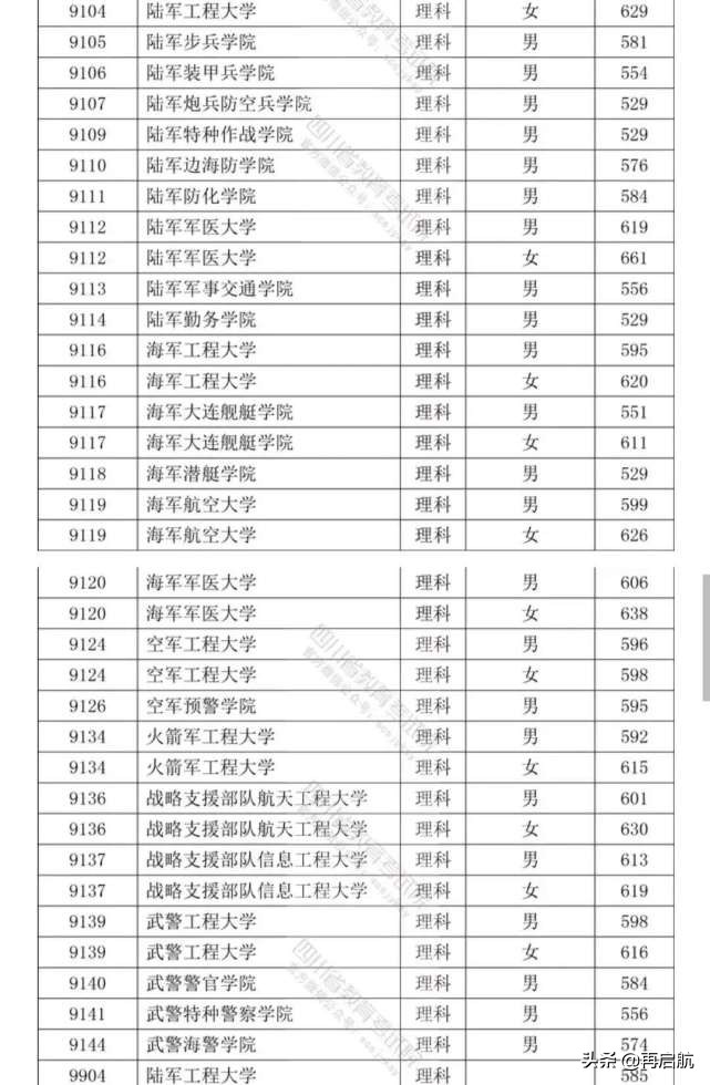四川提前批调档线全部出炉！同济、北航、上交各669分并列第6名