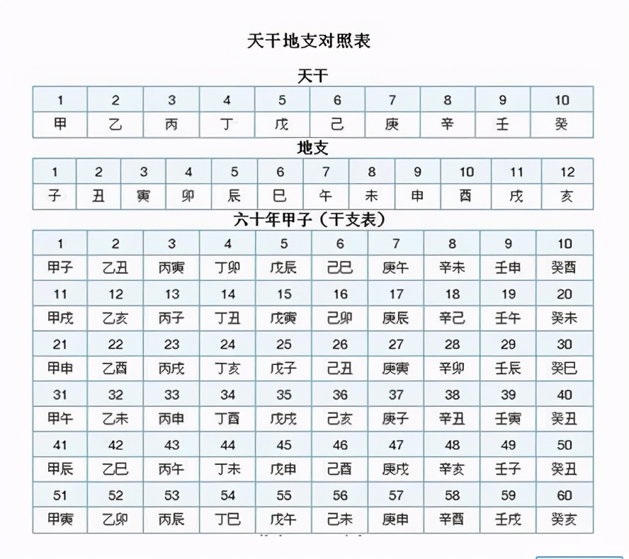 天干地支纪年法又叫做干支纪年法,是将十天干和十二地支按照顺序相配
