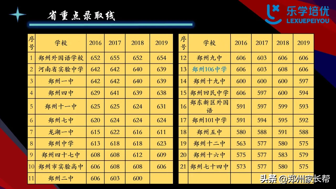 郑州外国语学校高中部2016分数线（郑州市高中录取分数线）