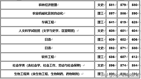 吉林大学 2019年吉林省 各本科专业录取分数统计