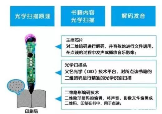 点读笔是怎么实现点读的？原理是什么？一篇就搞懂