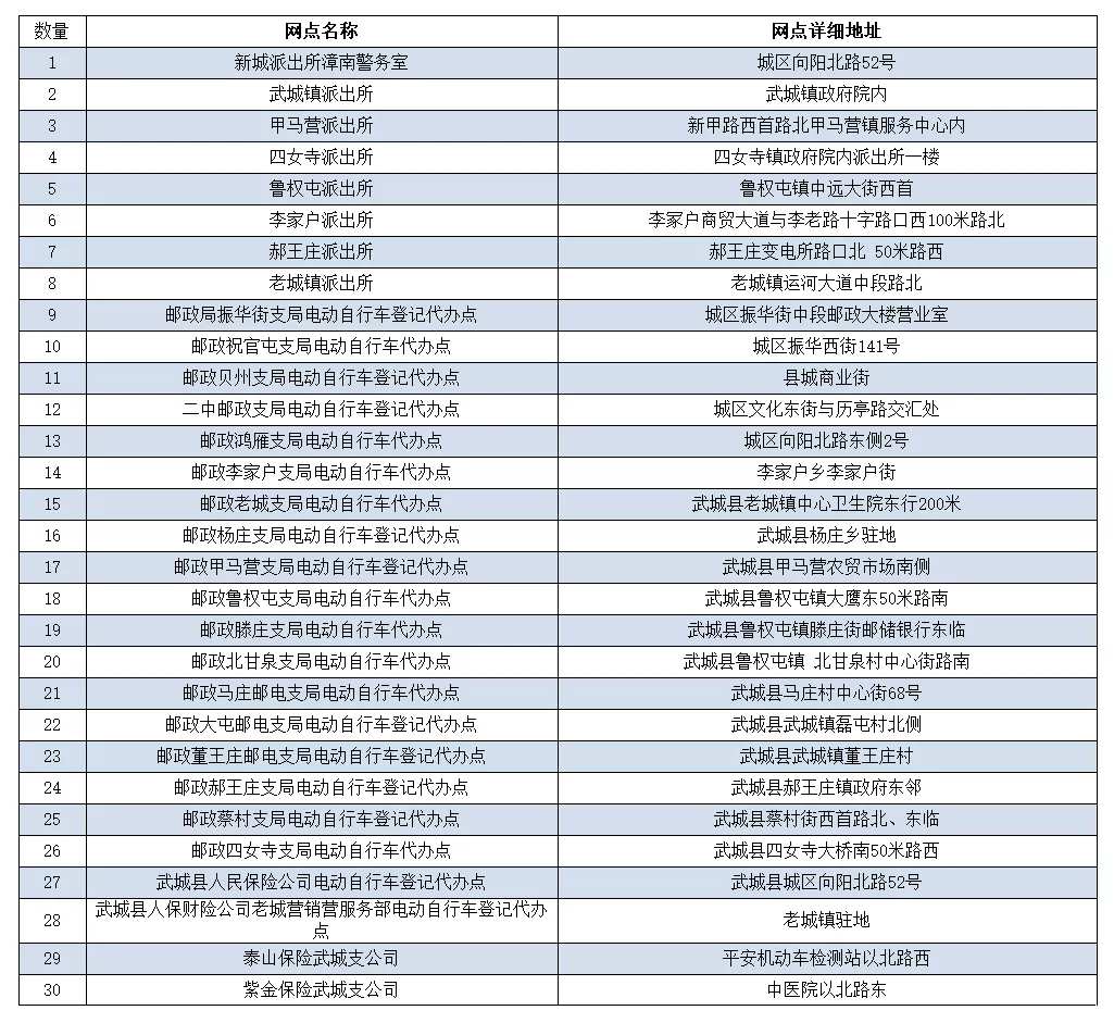 【最新】德州各县市区电动车号牌登记服务网点