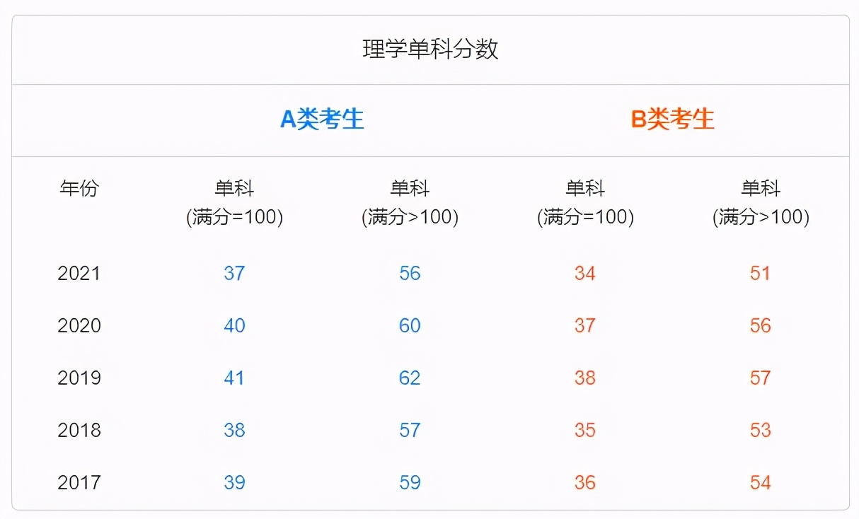 理学2017-2021考研国家线变化趋势分析