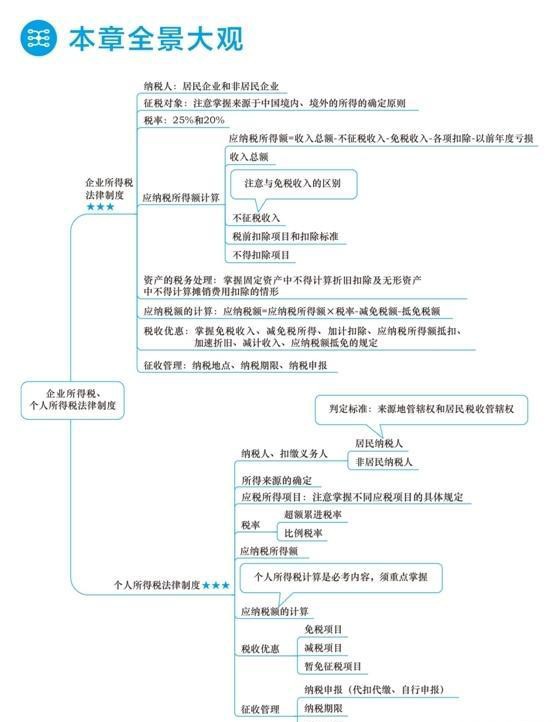初级会计笔记＋思维导图＋大局观！学霸小姐姐辛苦整理，愿共享