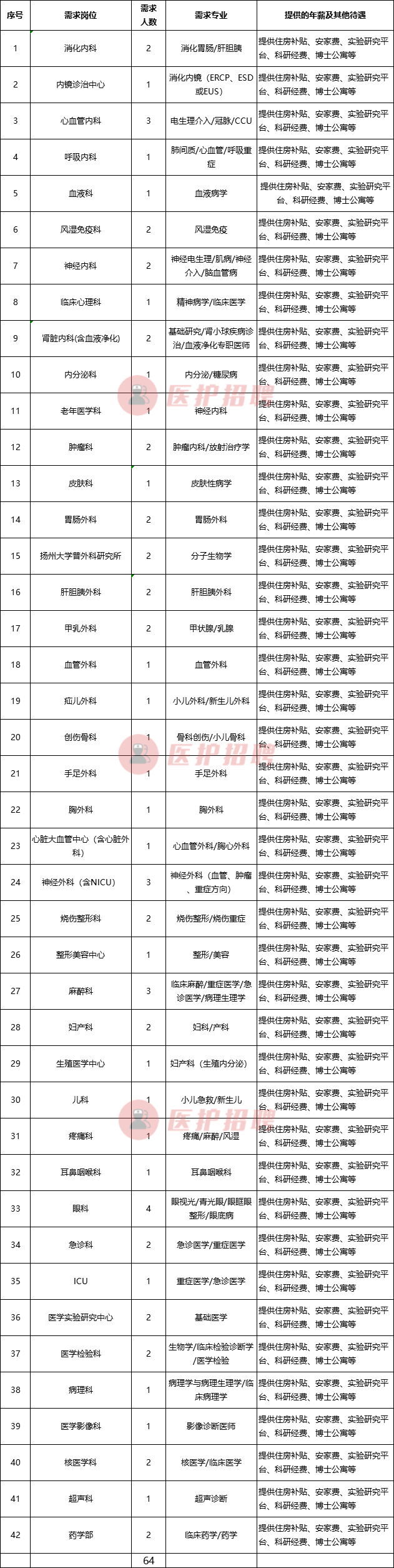 扬州医院招聘2017招聘（[江苏）