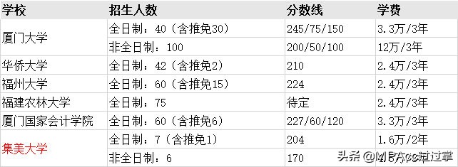 MPAcc择校 | 全国31个省市地区高校会计专硕分数线、招生信息汇总