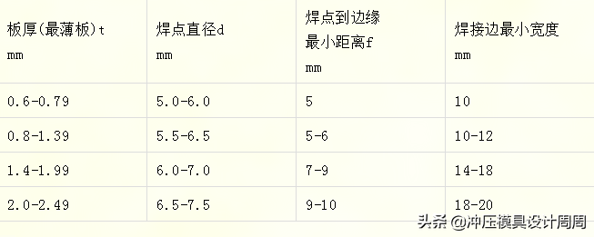 钣金件工艺性概述第四章钣金件的焊接工艺性