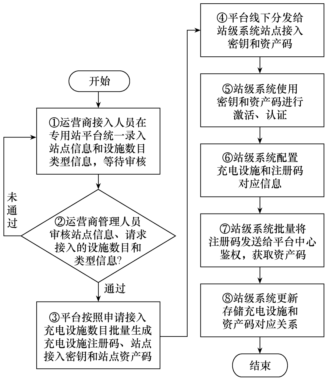 公交、物流等电动车辆的充电平台技术，解决专用车辆的推广瓶颈