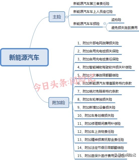 新能源汽车商业险专属条款征求意见稿，详解15类附加险保障范围