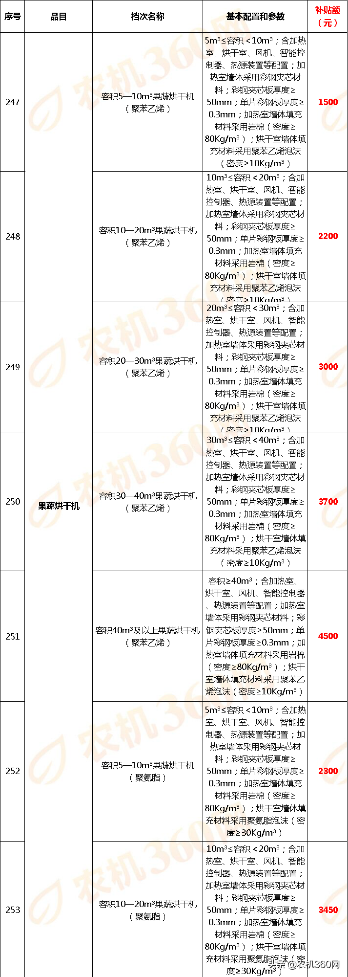 云南省2018－2020年农机补贴额一览表调整表（2020年）的公示