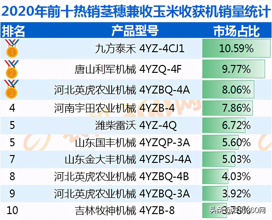 穗莖兼收玉米收割買哪家？看看年度銷量排行榜