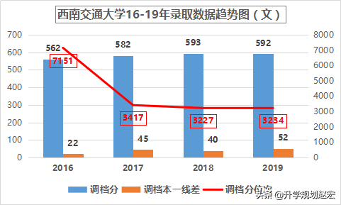 西南交通大学2019年理科最高665分，相差66分，附近三年录取分数