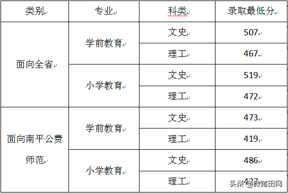 福建武夷学院2020招生计划，多少分能上武夷学院，录取最低分来了