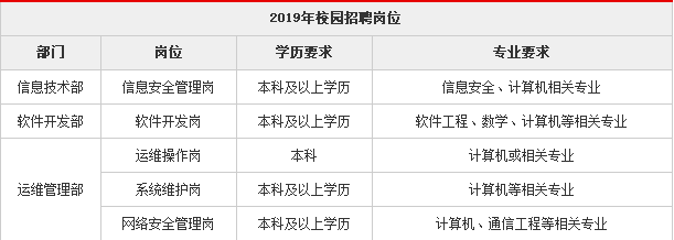 2019广东省农村信用社联合社春季校园招聘公告