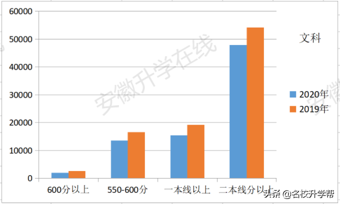 重要！2020-2019年安徽省高考基础数据分析