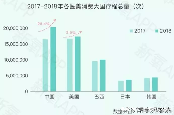 医学充电宝 ▏中国将成医美疗程消费第一大市场！​越级手术、伪造医学文书等半年内深圳多家机构被查