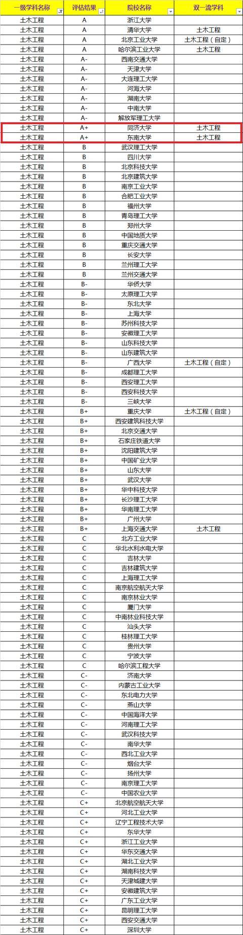 这两所985大学，土木工程实力雄厚，并列全国第一，超越清华大学