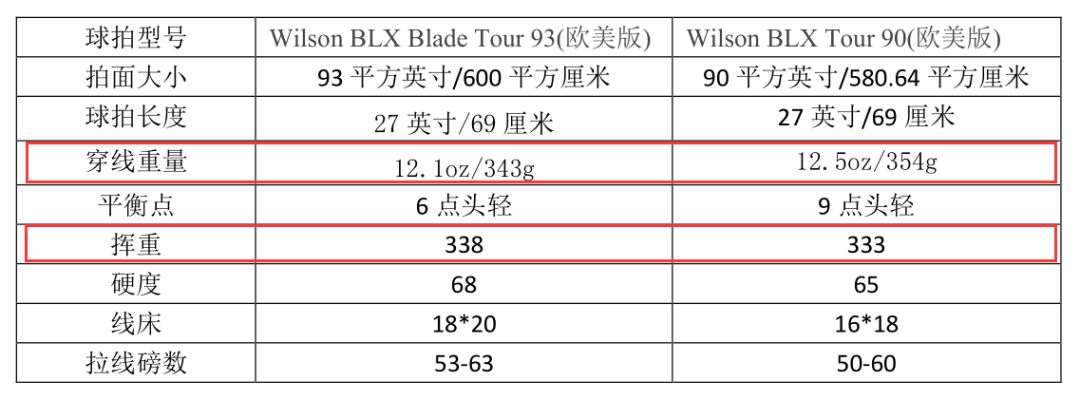 初学者网球拍平衡点(为什么说“平衡点”才是网球拍的灵魂？)