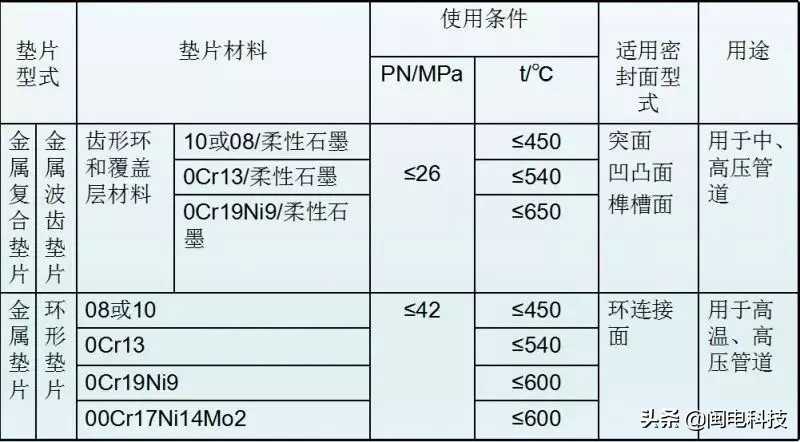 法兰垫片的类型、标识和选用！