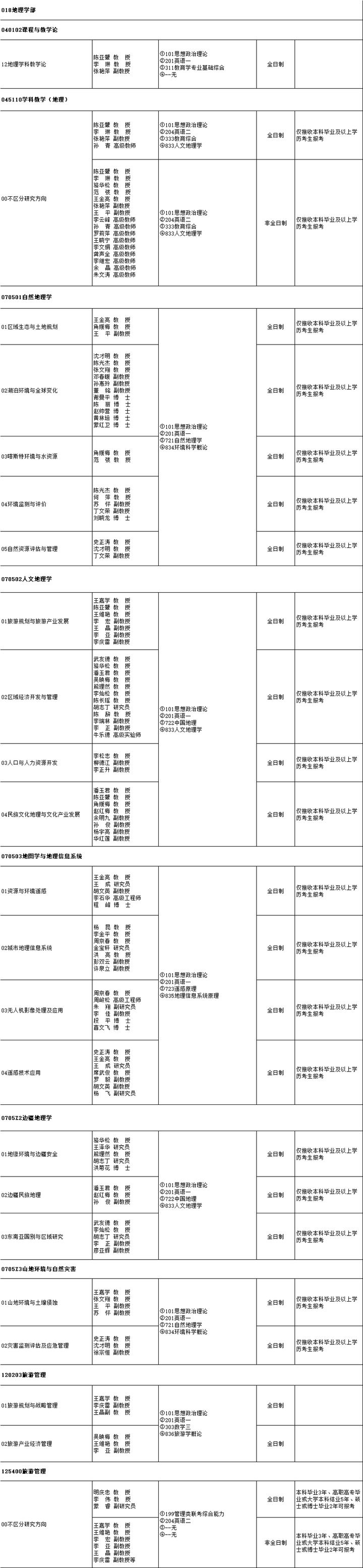 云南师范大学研究生招生专业目录「参考」