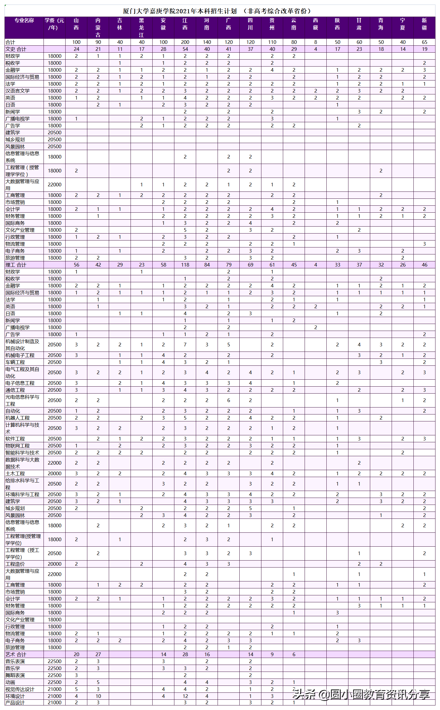 2021年高考 厦门大学嘉庚学院2021年本科分省计划招生4690人