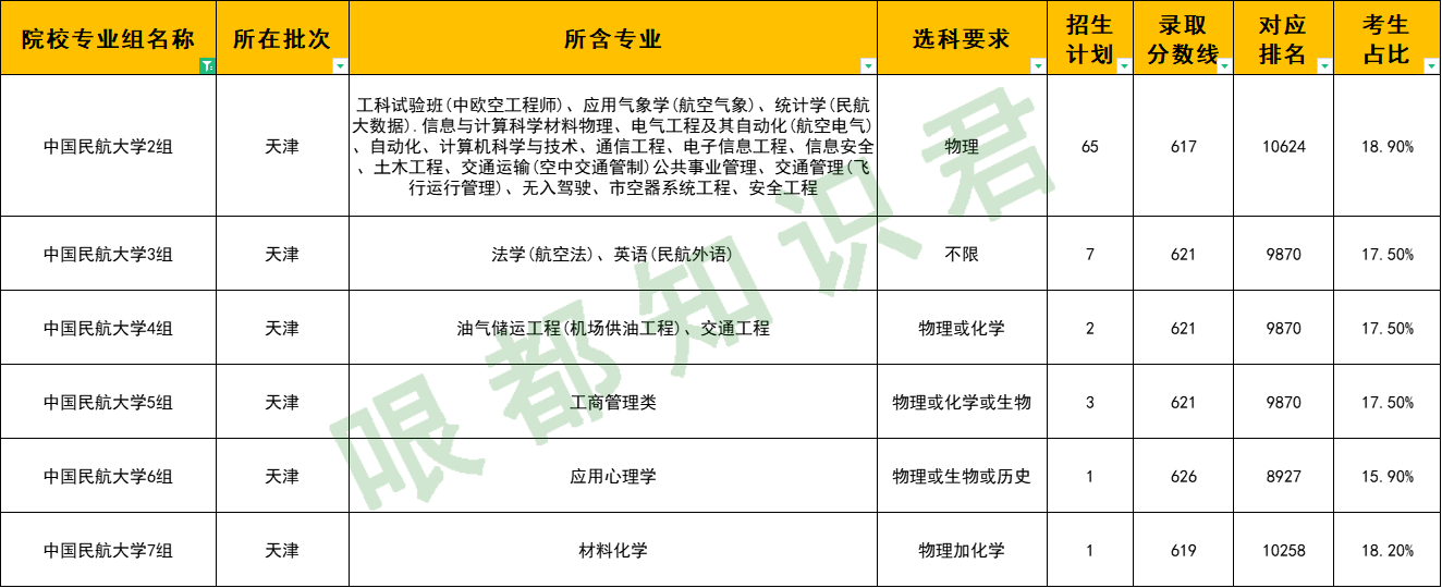 中国民航大学在天津？多少分能考进去？毕业生都去哪工作了？