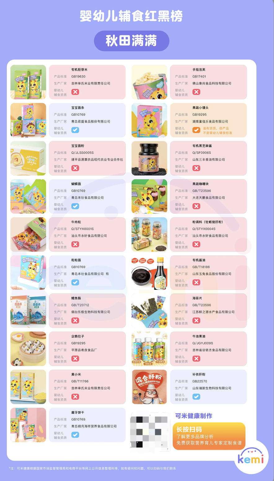 ️ 揭秘婴幼儿辅食智商税：大品牌一百多个产品 2/3 都有这个问题