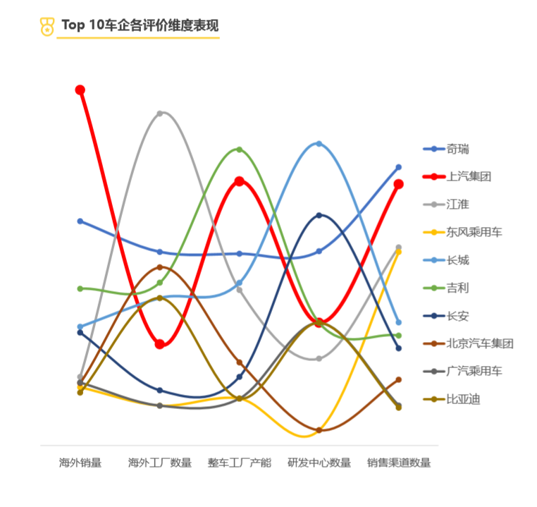 全球影響力最強十大國產品牌：上汽排名第一、比亞迪屈居第七？