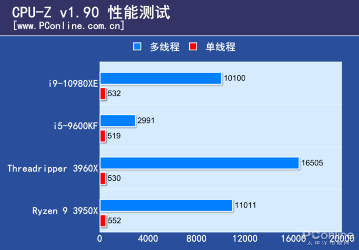 百度网站上的皇家88平台真假(AMD TR 3960X评测：干掉了对手旗舰，却还只是24核的TR小弟)