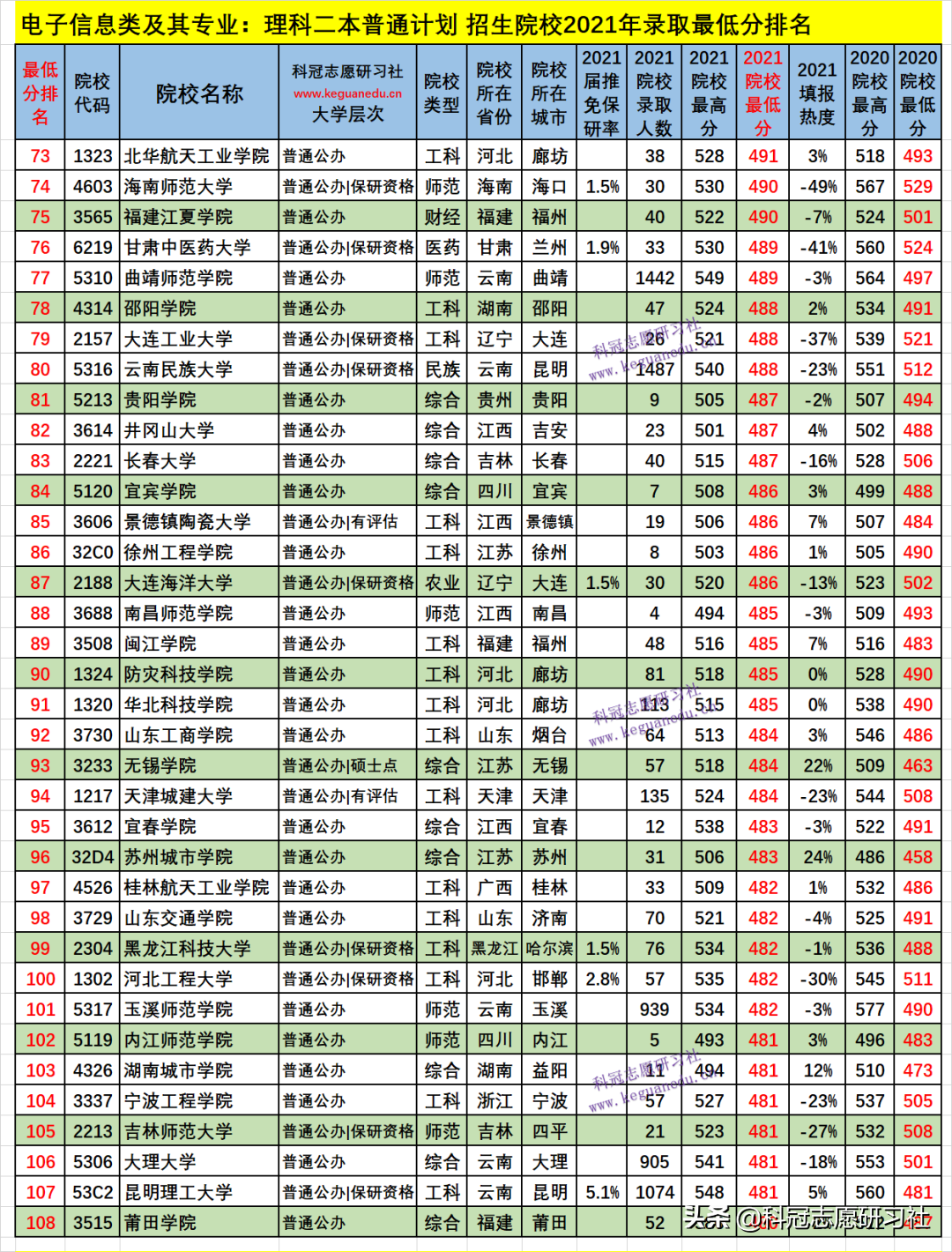 云南高考：电子信息类21个专业盘点！2021文理科本科录取报告