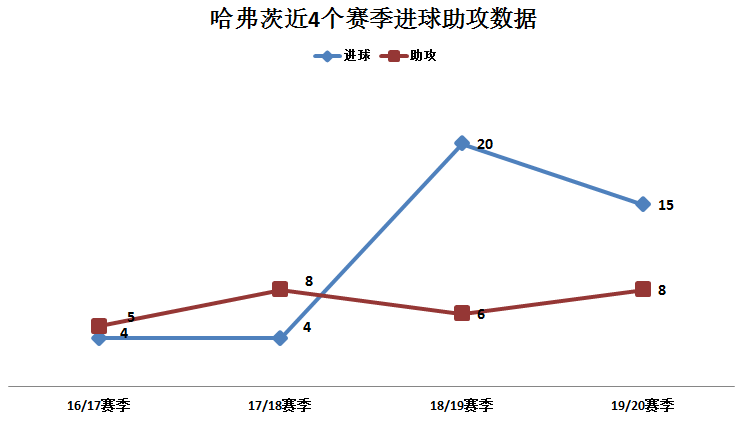 哈弗茨给球队带来了高强度(德国天才新星哈弗茨：能力全面，球商出众的前场多面手)