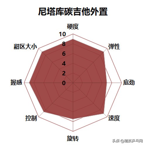 世界排名TOP 10选手告诉你：买这些底板 不需再纠结