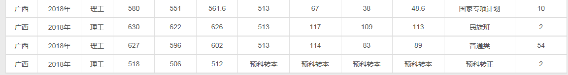 兰州大学2018理科各省录取线
