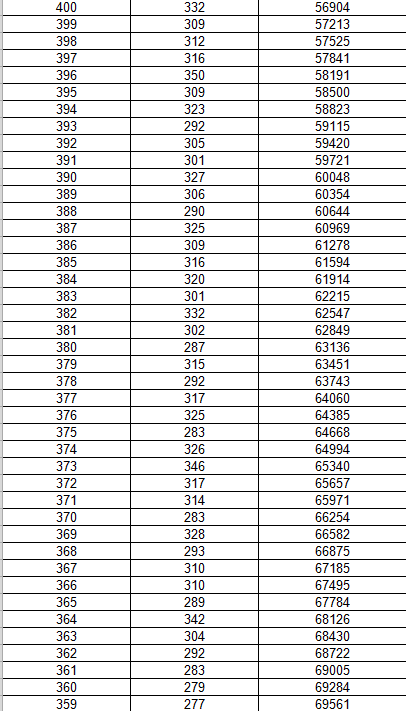 黑龙江省2018年高考文化课成绩1分段统计表（理科）