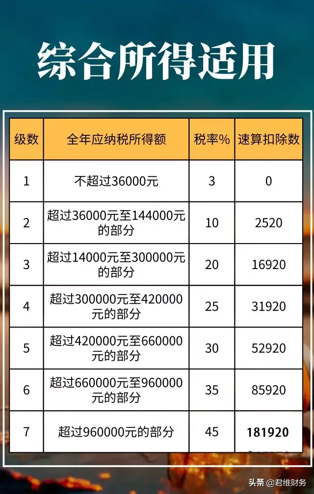2020年最新增值税、企业所得税、个税税率表公布