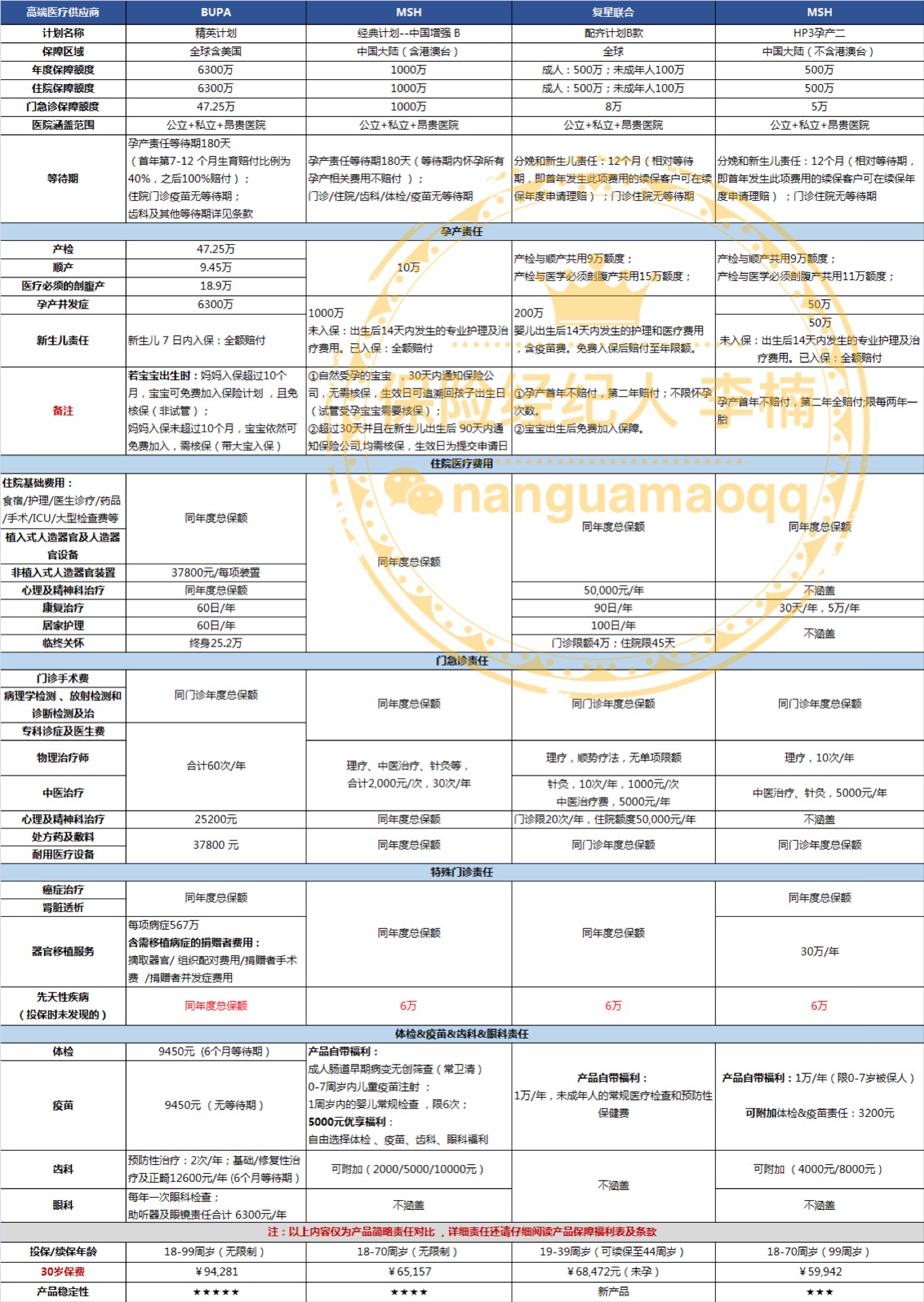 在私立医院生孩子可以报销的高端医疗保险，保额千万，长什么样？