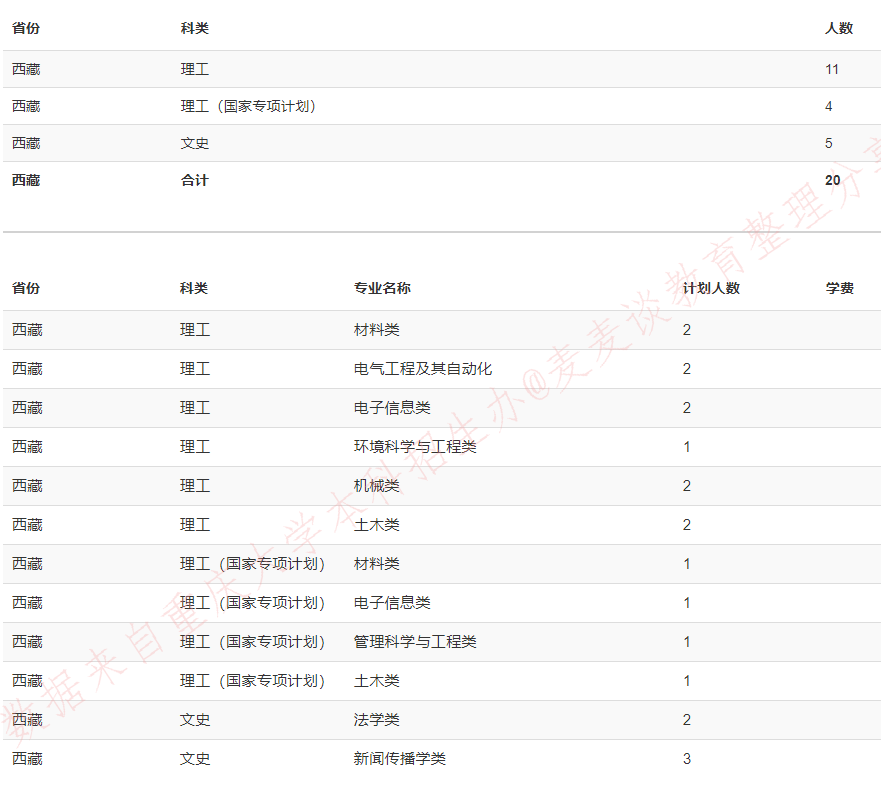 重庆大学2020在全国31省市分专业招生计划+各省分数线