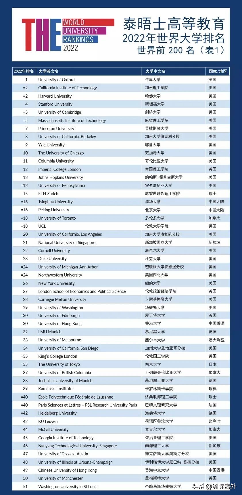 重磅！泰晤士世界大学排名公布！牛津蝉联第一