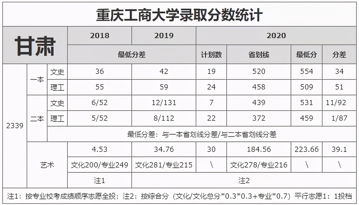 重庆工商大学录取分数线（重庆工商大学录取分数线2022美术）