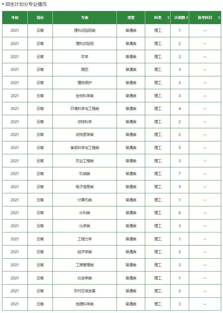 高考各分数段可报大学一览表！一本线上考生必看