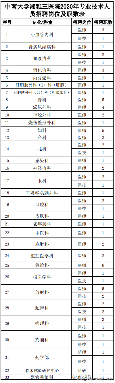 中南大学湘雅三医院招聘专业技术人员（2020年度）