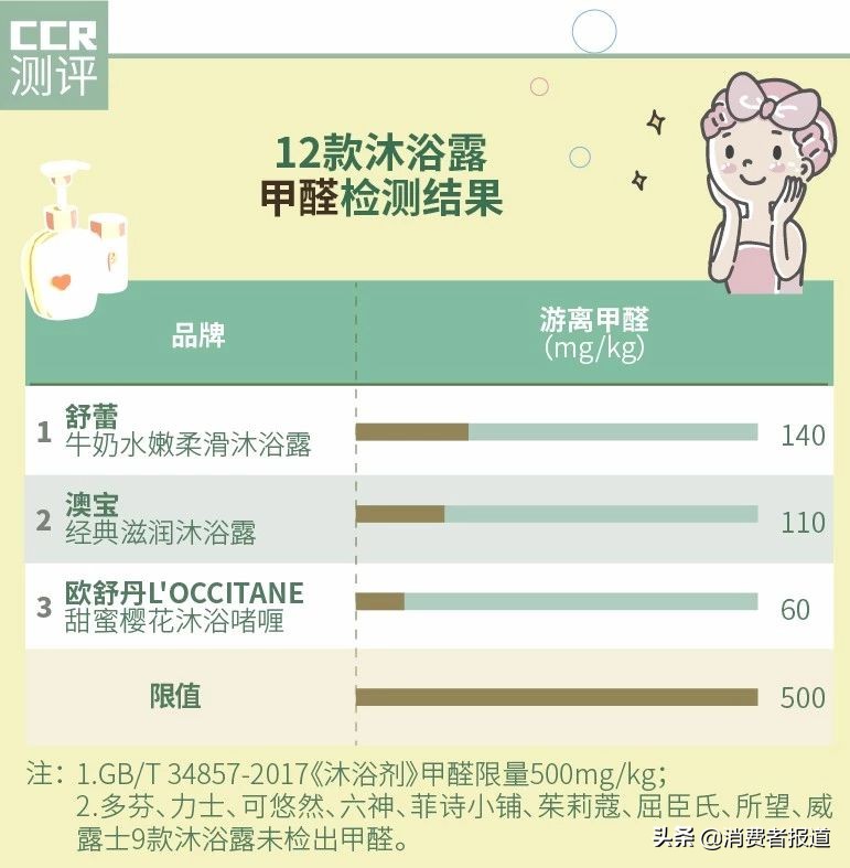 12款沐浴露测评：整体安全可用，舒蕾、澳宝、欧舒丹检出微量甲醛