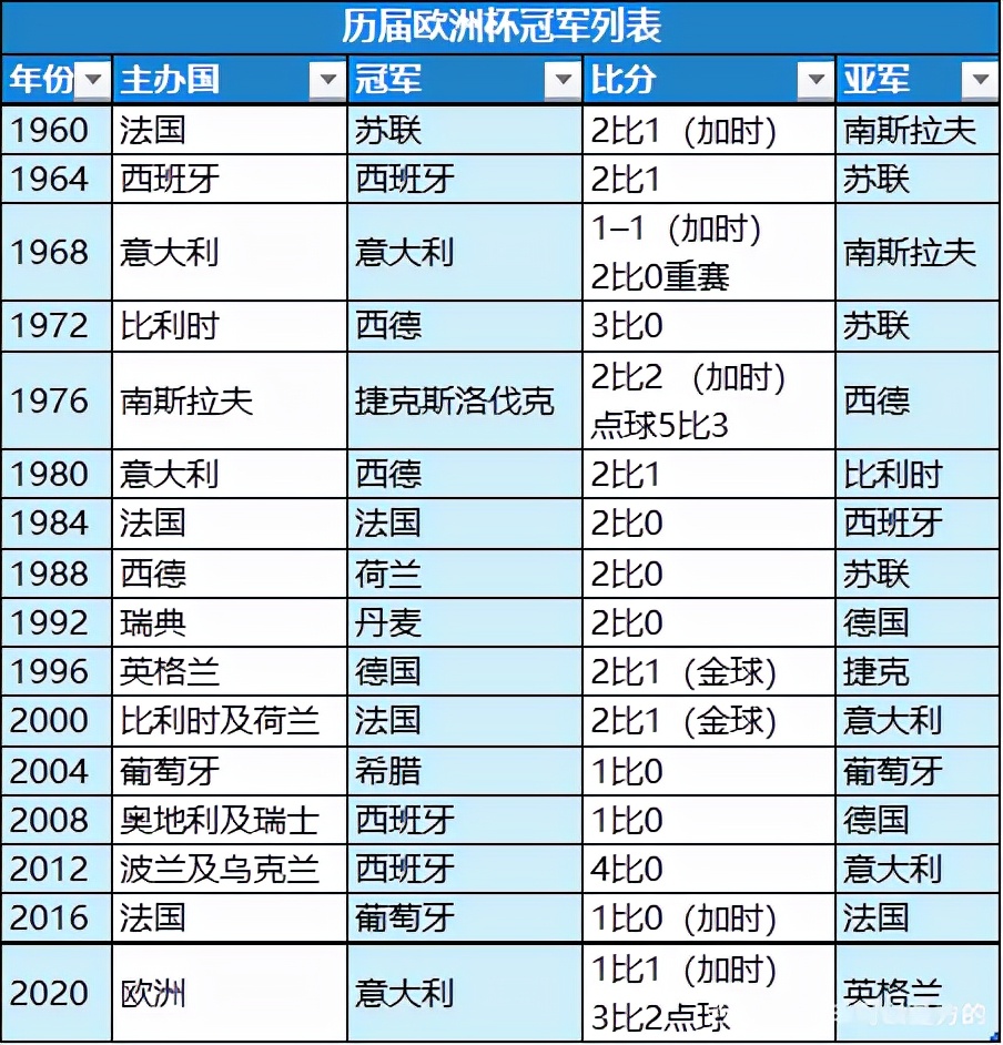 欧洲杯世界杯冠军表历届（足球小知识：欧洲杯历届冠军都是谁？）