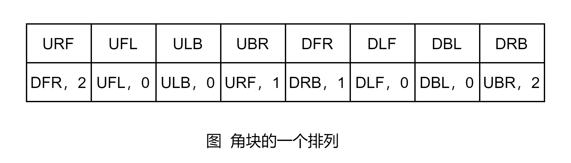 魔方还原算法(二) 科先巴的二阶段算法