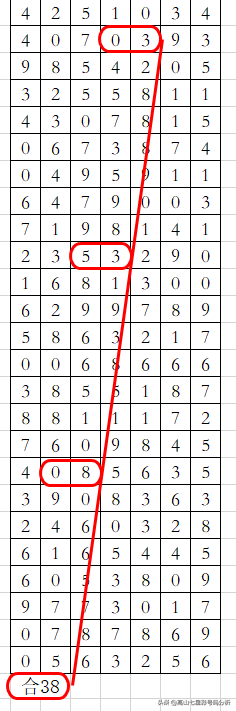 2019年七星彩19102期--规律分析