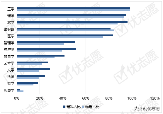 湖北省2021新高考选科分析