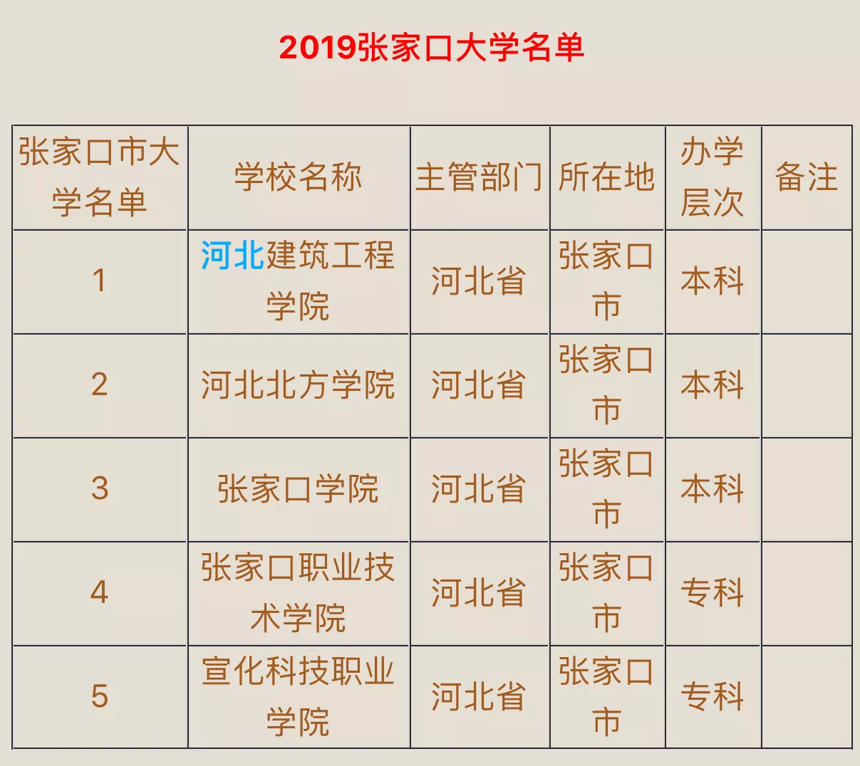 张家口的大学（河北在张家口的大学）-第1张图片-科灵网