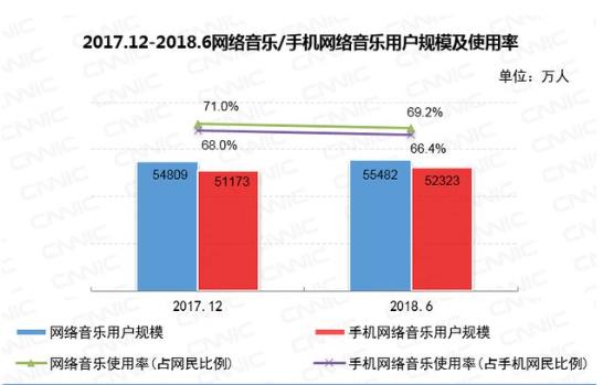 18年网络音乐平台排行榜新鲜出炉，你喜欢的音乐软件排在第几？