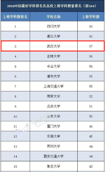 武汉大学学科实力如何？答案如下：19个学科获评A类，17个学科进入世界前1%！